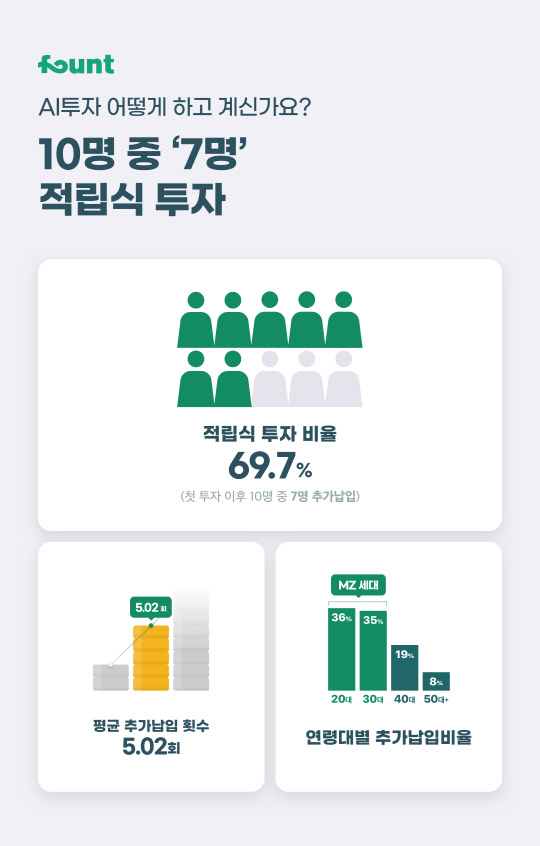 인공지능(AI) 투자 전문기업 파운트는 자사 앱 이용자들의 투자패턴을 분석한 결과, 투자자 69.7%가 적립식 투자를 실현하고 있는 것으로 나타났다고 27일 밝혔다./제공=파운트